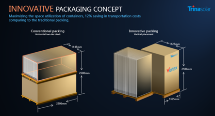 “以正合以奇勝”!天合光能600w+組件創(chuàng)新包裝獲全球多家遠(yuǎn)洋物流公司認(rèn)可